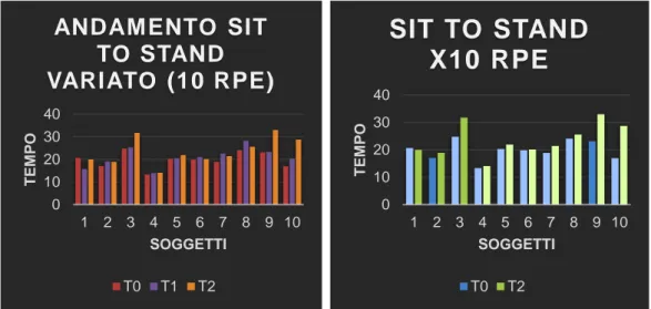 Figura 18 e 19: Andamento test Sit to stand x 10 ripetizioni (SPPB) e confronto T0-T2
