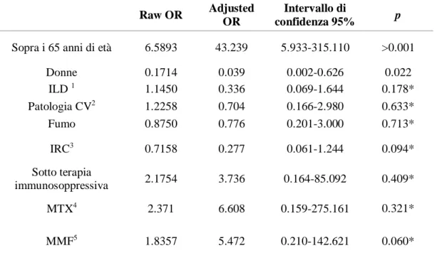 Table 9: correlazione variabili individuale e calcolo Odds Ratio per valutare il rischio  alla vaccinazione antinfluenzale 