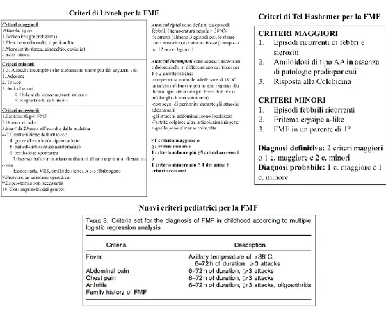 Figura  2:  Criteri  diagnostici  esistenti  per  la  Febbre  Familiare  Mediterranea