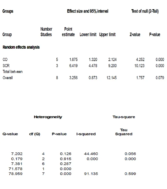Tabella 5 Dati statistici sul calcolo di OR totale e analisi dell’eterogeneità  