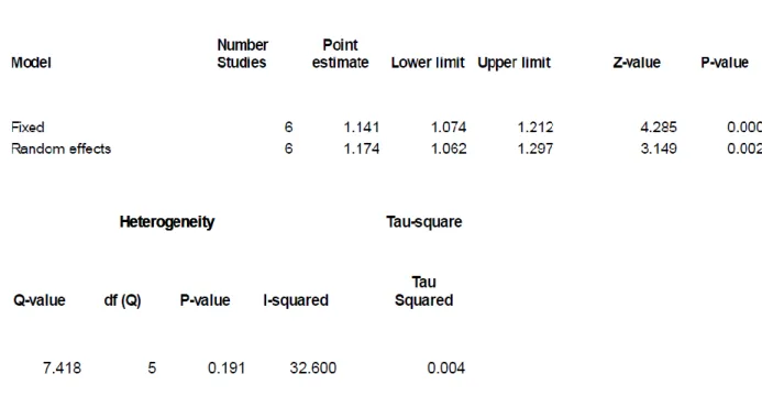 Tabella 6 Dati statistici sul calcolo del valore HR totale e analisi dell’eterogeneità  