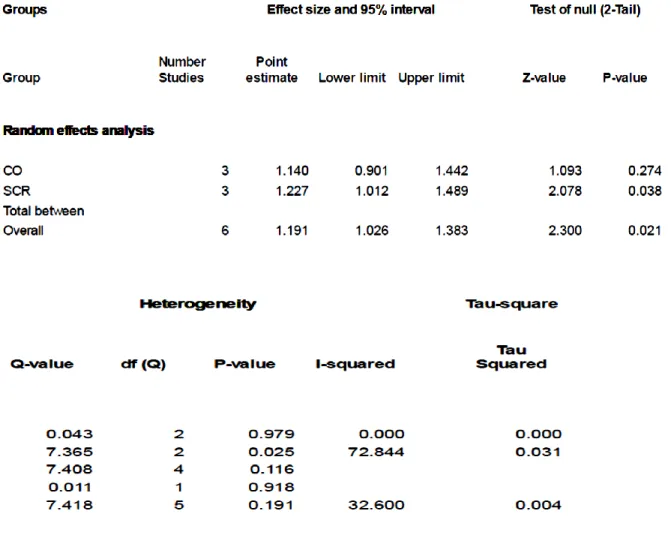 Tabella 7 Dati statistici per la determinazione del HR totale e analisi dell’eterogeneità 
