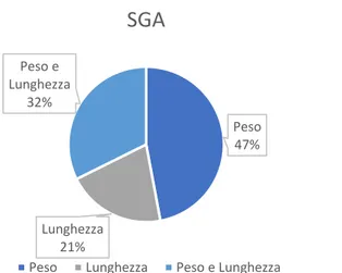 Figura 4: Percentuale di bambini nati SGA per peso, lunghezza o  entrambi appartenenti al nostro studio 