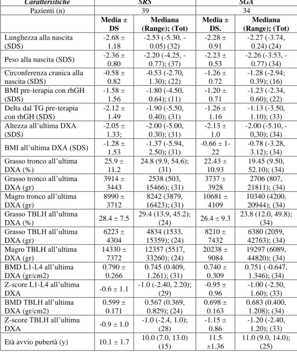 Tabella 5a: Caratteristiche cliniche, confronto di media, DS, mediana e range tra SRS vs SGA 
