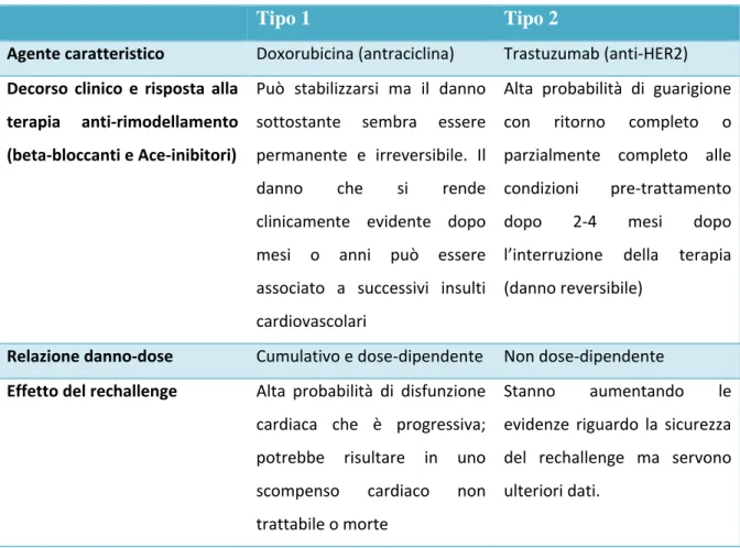 Tabella 1. Caratteristiche della CTRCD di tipo I e II. Tradotto da Expert consensus for multimodality  imaging evaluation of adult patients during and after cancer therapy: a report from the American  Society of Echocardiography and the European Associatio
