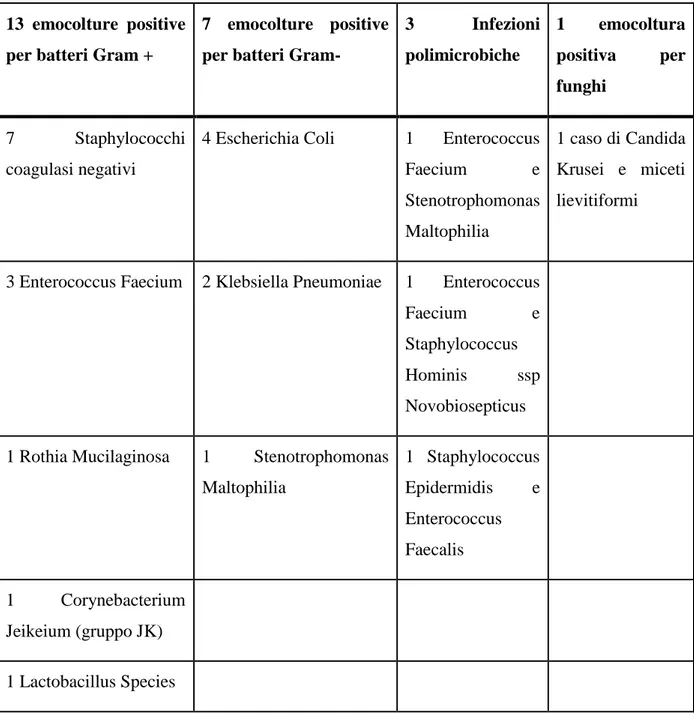 Tabella 3. Distribuzione dei tipi di germe presente nelle seconde emocolture positive 