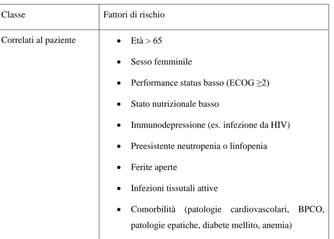 Tabella 1. Fattori di rischio dello sviluppo della neutropenia febbrile 
