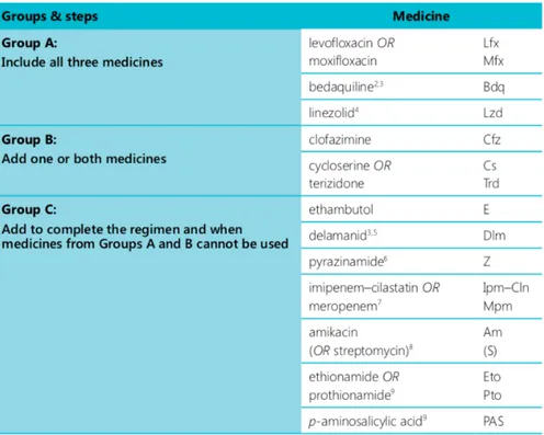 Tabella 4- Gruppi dei farmaci utilizzati per il regime a lunga durata in pazienti con MDR-TB