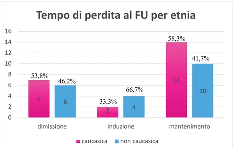 Figura 21- Prevalenza dell’etnia caucasica e non caucasica ai diversi tempi di perdita al FU