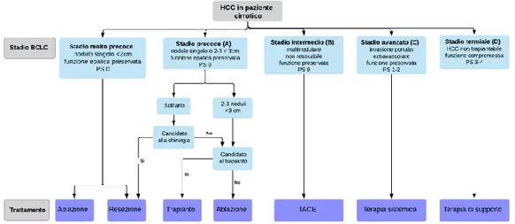 Tabella 7 - Algoritmo diagnostico per l'HCC 