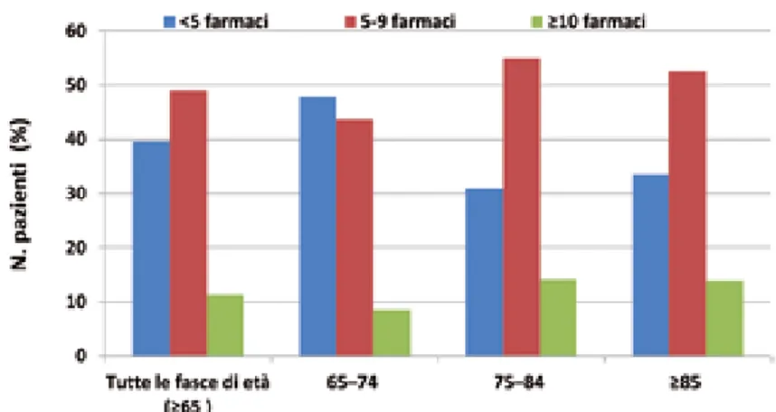 Figura   1. Distribuzione   percentuale   (%)   delle   politerapie   negli   anziani, stratificata per fasce di età.