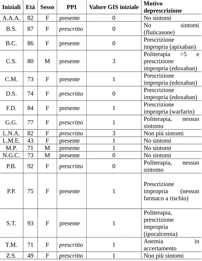 Tabella 8. Caratteristiche dei pazienti con de-prescrizione del PPI secondo flow chart.
