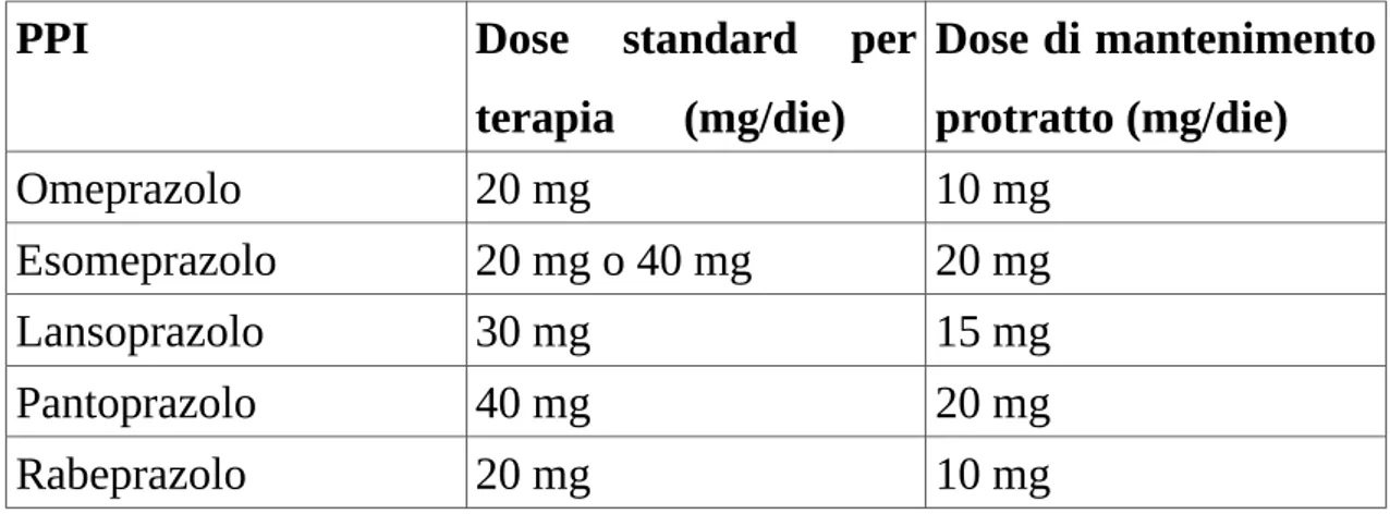 Tabella 1. Dosaggi terapeutici medi dei 5 PPI in commercio in Italia