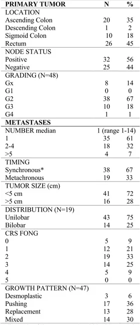 Table 2. Clinicopathologic characteristics of the primary and metastatic tumors 