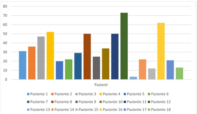 Figura 7. Età alla diagnosi dei 18 pazienti in mesi