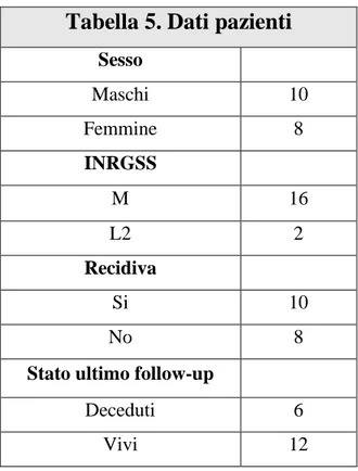 Figura 8. Stato MYCN dei 18 pazienti  