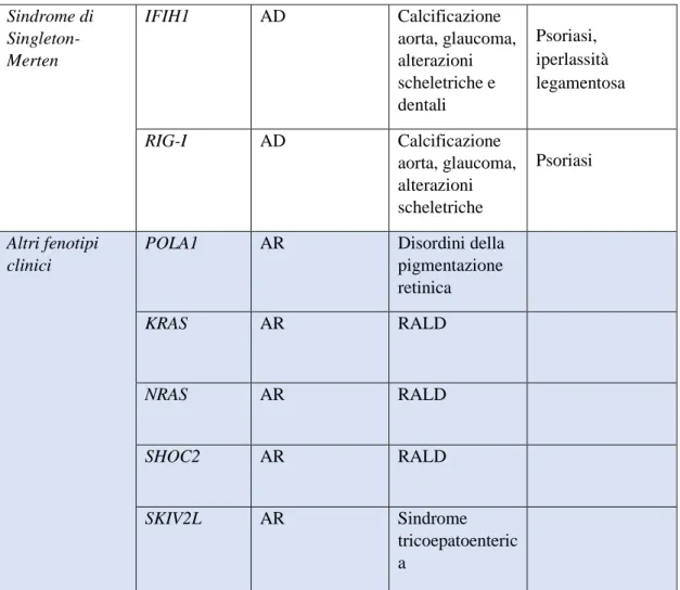 Tabella 2. Le interferonopatie di tipo I. AR, autosomica recessiva; AD, autosomica dominante; LES, 