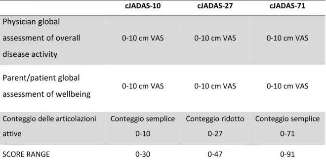Tabella 6 versioni del clinical JADAS sulle tre versioni originali 