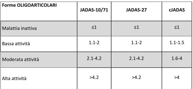 Tabella 7 Cutoff per i gradi di attività di malattia nel JADAS per le forme oligoarticolari e  poliarticolari 