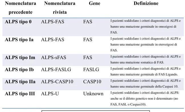 Tabella 1: Classificazione della Sindrome  Autoimmune Linfoproliferativa (revisione NIH 2009) 