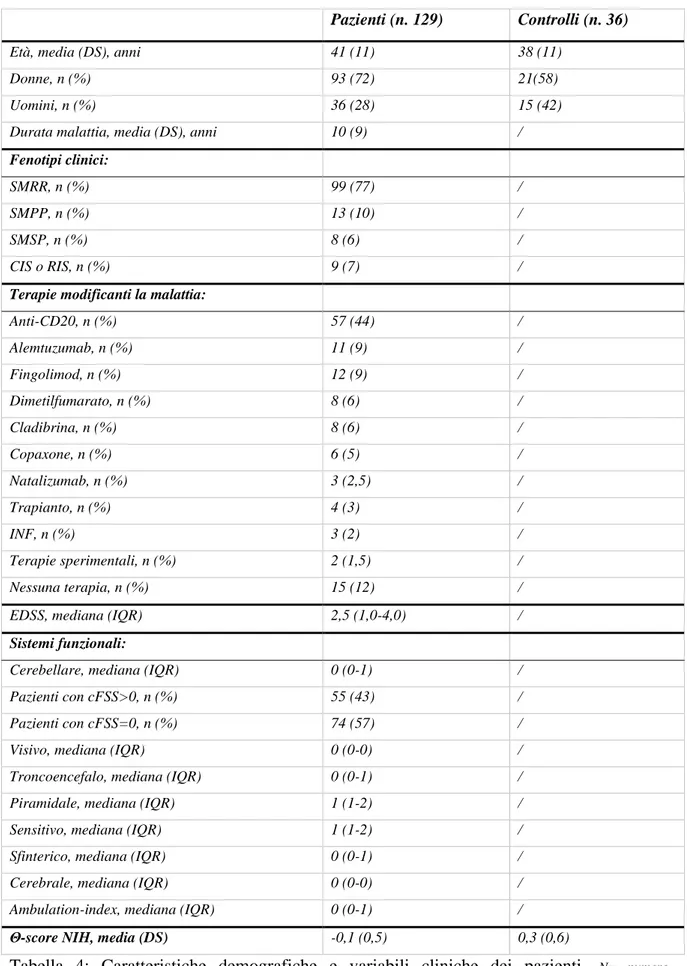 Tabella  4:  Caratteristiche  demografiche  e  variabili  cliniche  dei  pazienti.  N=  numero  DS=deviazione  standard,  IQR=  Inter  Quartile  Range,  cFSS=  cerebellar  functional  system  score=  sistema  funzionale  cerebellare dell’EDSS