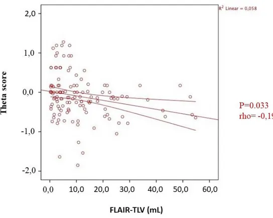 Figura 15: correlazione tra theta score e T1-TLV 
