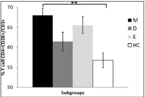 Figure 2. Quantification of CD4+ CD28+/CD3+ T cells in the peripheral blood of BD patients during the  maniac phase (black), depressive phase (dark grey), euthymic phase (light grey), and in healthy controls  (white)