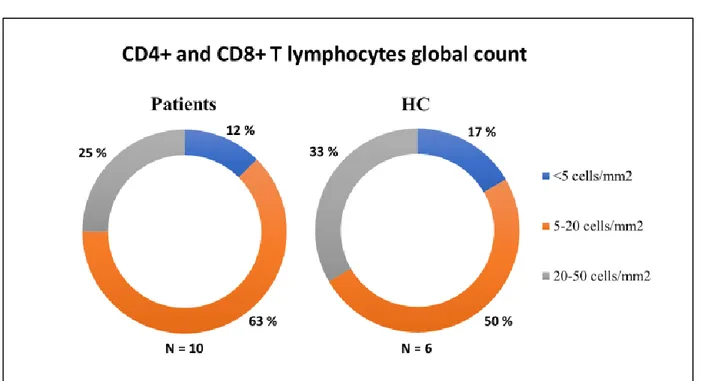 Figure  10.  Quantification  of  CD4+  and  CD8+  T  lymphocytes  in  BD  I  patients  and  healthy  controls