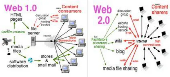 Figura 1 Struttura del Web 1.0 vs. struttura del Web 2.0 