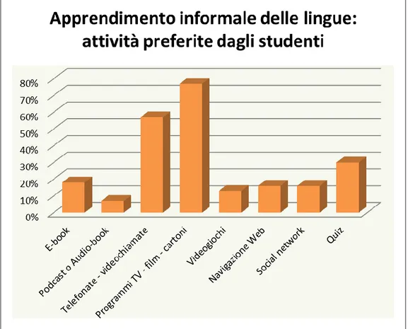 Figura 2 - Attività preferite dagli studenti 