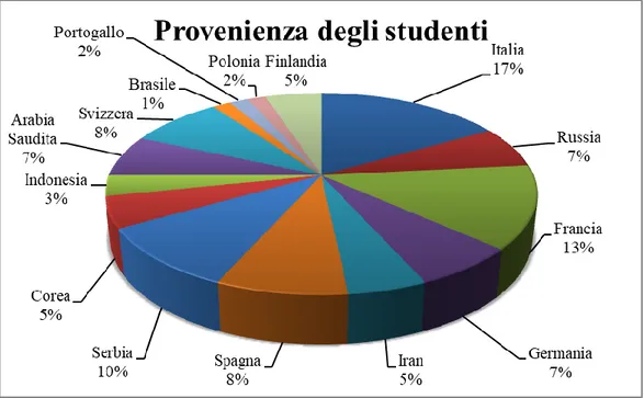 Figura 10 - Distribuzione origine studenti 