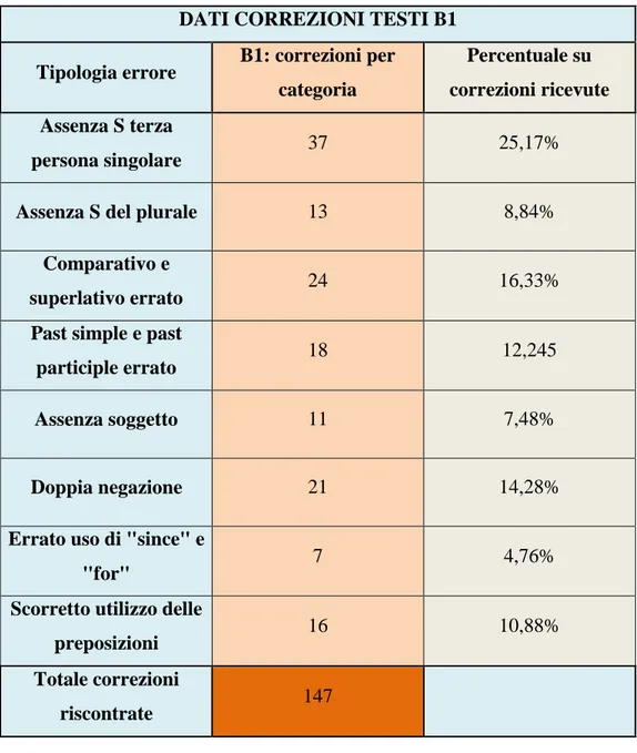 Tabella 4 - Correzioni testi B1 