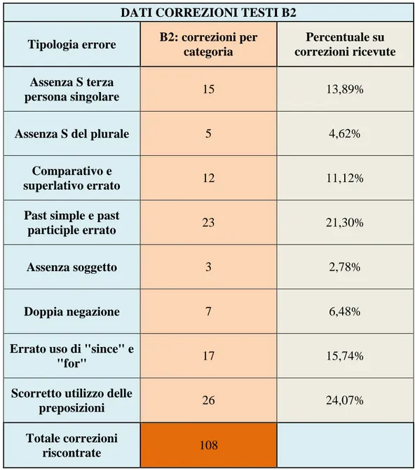 Tabella 5 - Dati correzioni testi B2 