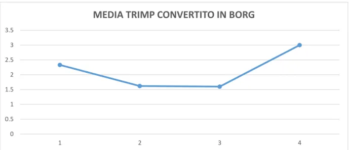 Tabella 10: valori Borg, TRIMP e TRIMP convertito nelle sedute 