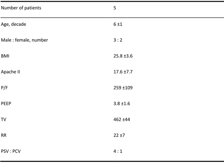 Table 1 Patients characteristics. Data are presented as mean ± SD, unless stated otherwise