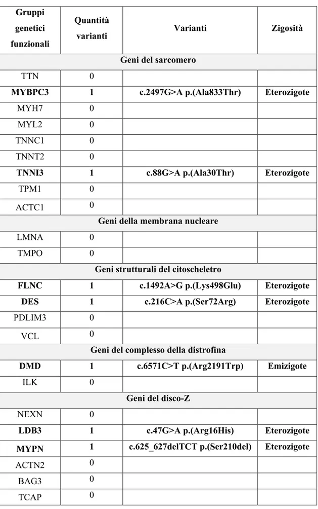 Tabella 3 - Schema varianti di significato clinico incerto 