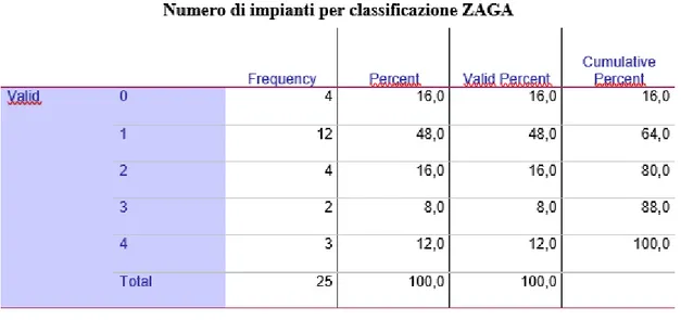 Tabella 17 a, b, e c (dall’alto in basso), Valutazione della stabilità degli impianti zigomatici,  delle condizioni dei tessuti perimplantari e valutazione protesica; questi campioni sono  basati sul numero di impianti inseriti rispetto ai 25 impianti dei 