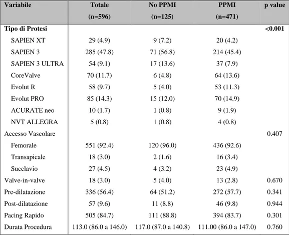 Tabella 2. Caratteristiche procedurali. Tutte le misurazioni sono espresse come n (%), media (SD) o 