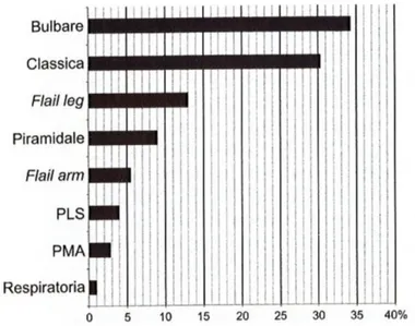 Figura 5. Incidenza percentuale delle varie forme di Sclerosi laterale   amiotrofica (SLA), Atrofia muscolare progressiva (PMA)  