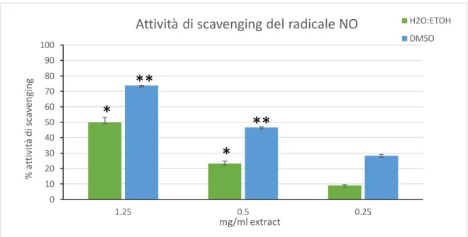 Figura 4: Attività di Scavenging dei radicali NO misurata con il metodo del nitroprussiato di sodio accoppiata  al test Griess