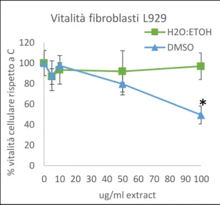 Figura  5:  Valutazione  quantitativa  della  crescita  cellulare di macrofagi murini RAW 264.7, mediante  test MTT di vitalità cellulare a 24 ore, in presenza di  concentrazioni crescenti di estratti di C