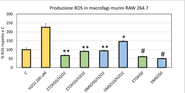 Figura 9: Produzione di ROS intracellulare misurata mediante analisi fluorimetrica DCF in macrofagi murini  RAW 264.7 incubati per 2 ore con 200 µM H2O2 (barre gialle) e in presenza di 50 e 10 µg/ml di estratti al  50%  di  etanolo  (barre  verdi)  o  di  