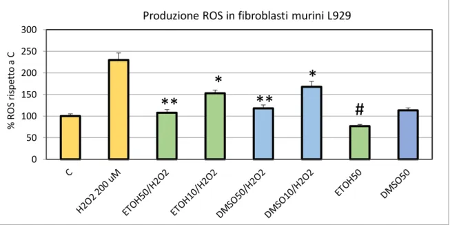 Figura 10: Produzione ROS intracellulare misurata mediante analisi fluorimetrica DCF in fibroblasti murini  L929 incubati per 2 ore con 200 µM H2O2 (controllo positivo) e in presenza di 50 e 10 µg/ml di estratti al  50%  etanolo  (barre  verdi) o  estratti