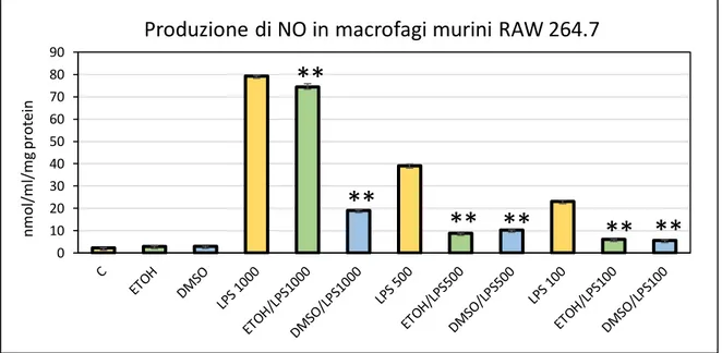 Figura 11: Quantificazione mediante test Griess della produzione di NO nel terreno di coltura di macrofagi  RAW  264.7  stimolati  per  24  ore  a  diverse  concentrazioni  di  LPS  (barre  gialle,  100-500-1000  ng/  ml)  in  presenza di 100 µg/ml di estr