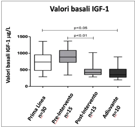 Figura 5:  Valori basali di IGF-1 nei gruppi di pazienti trattati in prima linea  (n=30),  pre-intervento  e  post-intervento(n=15)  e  con  terapia  adiuvante  (n=10) 