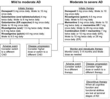 figura 1.7. Attuale algoritmo di trattamento di AD in base alla severità dei sin- sin-tomi