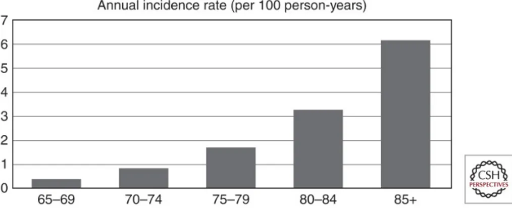 figura 1.1. Il tasso di incidenza annua (per 100 persone-anno) per la malattia di Alzheimer [6].