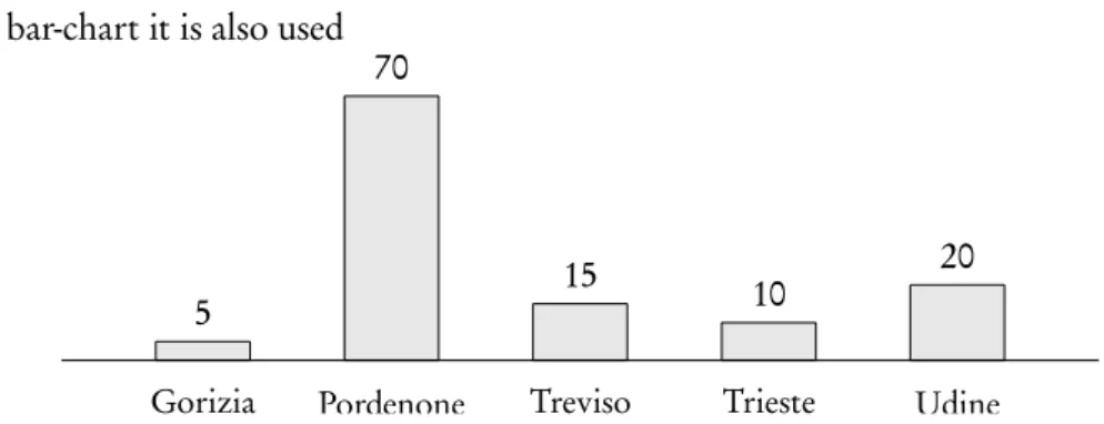 Figure 2.3 Bar-chart indicating the origin of 120 students enrolled in an undergraduate course