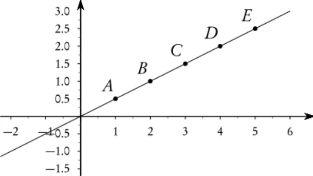 Figure 2.7 Cartesian graph of the function y = x / 2 . Some points are put in evidence.