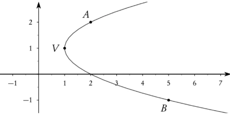 Figure 4.4 Graph of the parabola of equation y = 2x 2 − x − 1